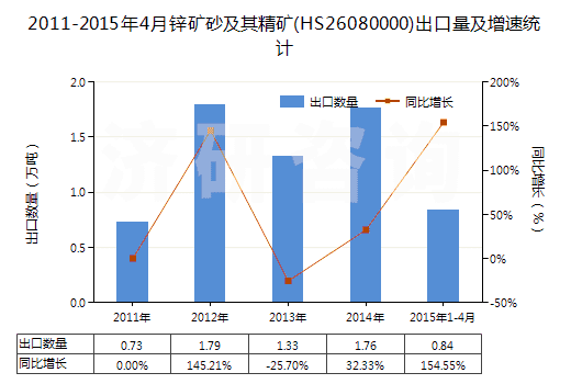 2011-2015年4月鋅礦砂及其精礦(HS26080000)出口量及增速統(tǒng)計 2011-2015年4月鋅礦砂及其精礦(HS26080000)出口量及增速統(tǒng)計